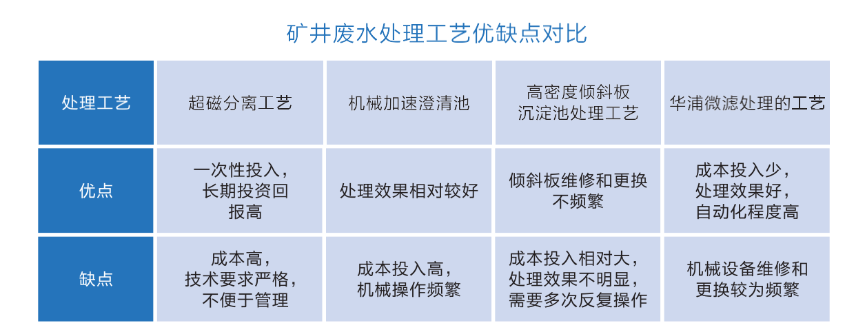 煤礦廢水處理設備工藝對比